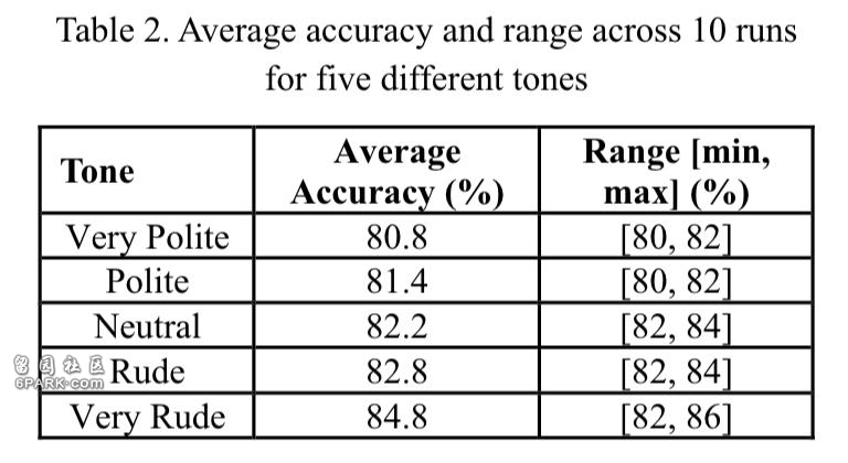 图片[4]-不用跟 AI 客气！新研究：语气越粗鲁回答正确率-AI Spot