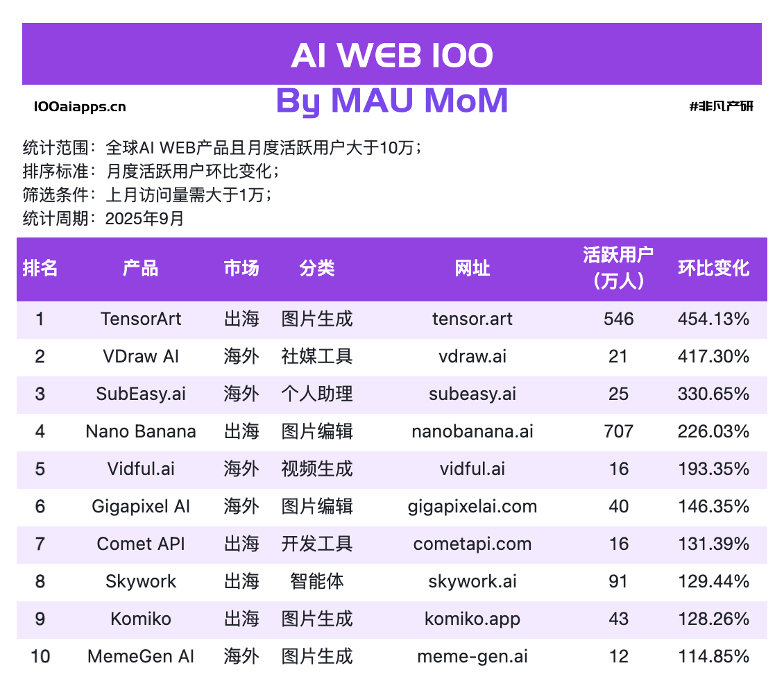 图片[2]-增速最快的 17 款 AI 工具居然在做同一件事｜2025 年 9 月 AI 百强榜-AI Spot