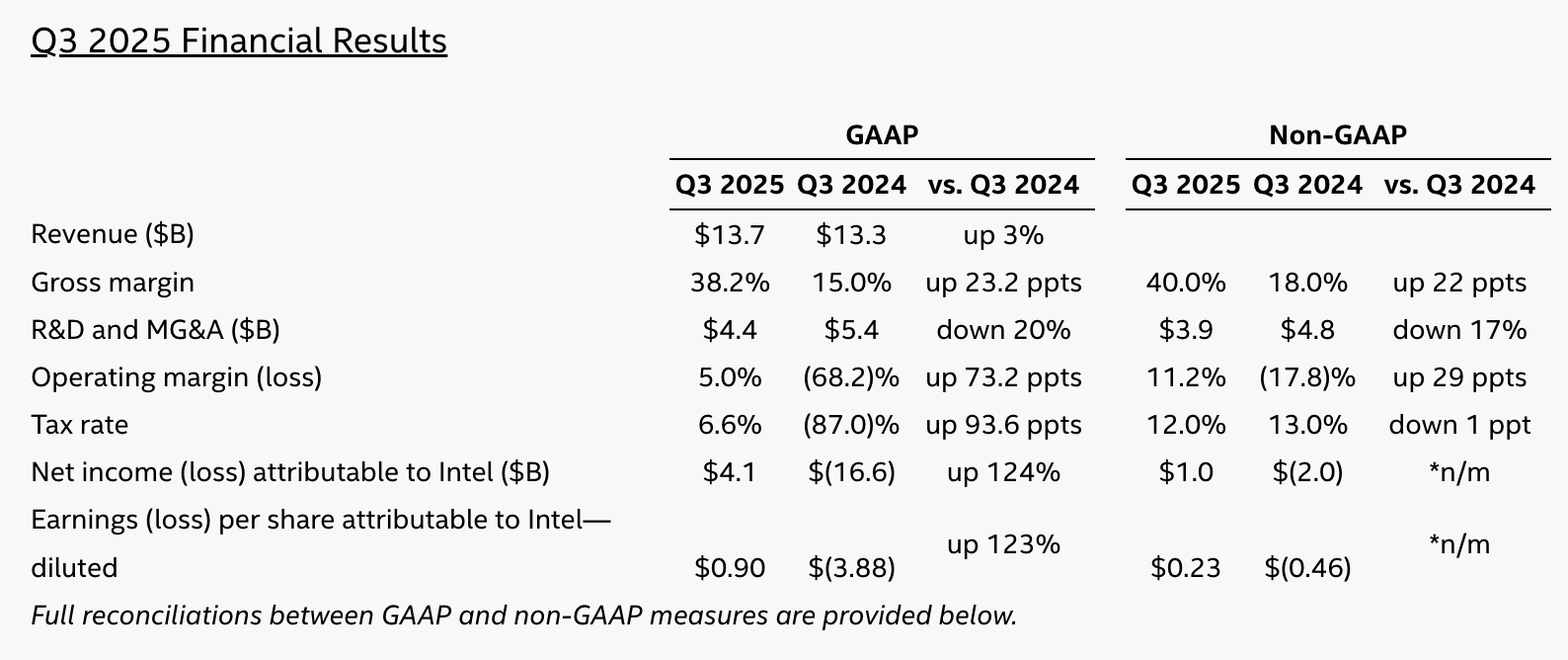 图片[23]-奥特曼连夜挖走英特尔 CTO！AI 首席突然叛逃，陈立武被迫亲自挂帅-AI Spot