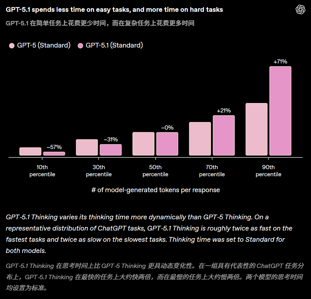 图片[19]-GPT-5.1 凌晨突袭，奥特曼听劝！全网呼唤的人味回来了-AI Spot