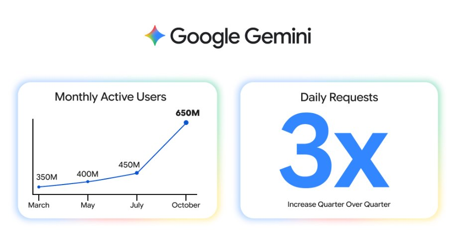 图片[38]-年度最强 AI 压轴！谷歌 Gemini 3.0 下周决战 OpenAI，前端要下岗了！-AI Spot